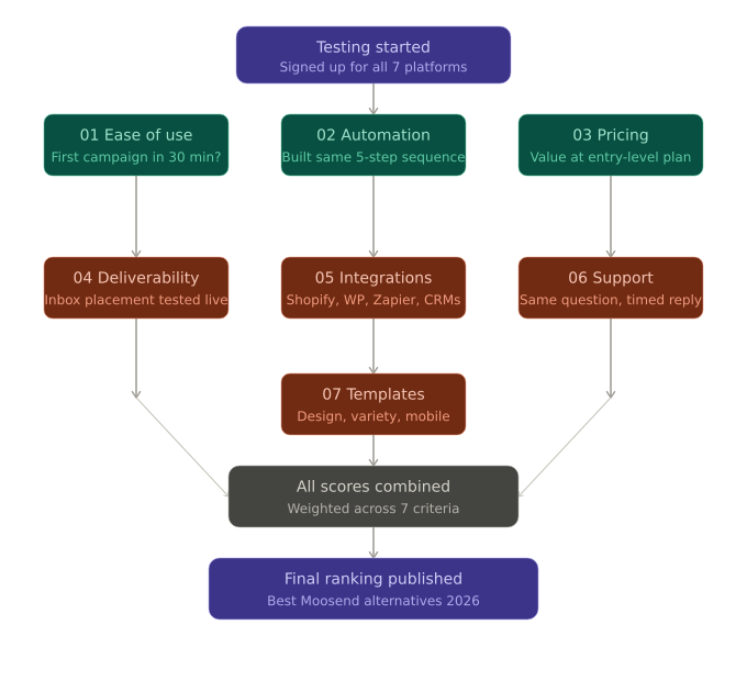 Testing process flowchart showing 7 criteria used to rank Moosend alternatives in 2026